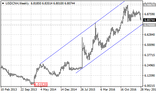USDCNH Weekly Chart