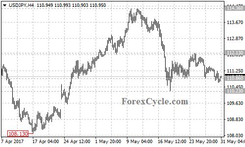 USDJPY 4-hour chart