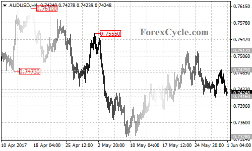 AUDUSD 4-hour chart