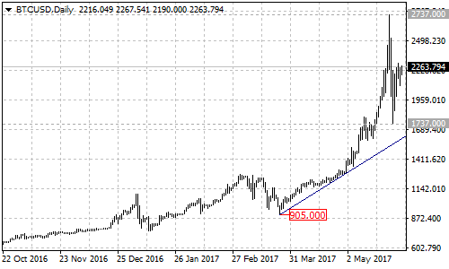 BTCUSD Daily Chart