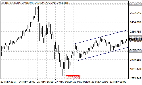 BTCUSD 1-hour Chart