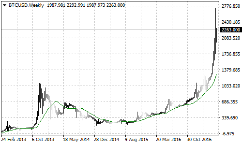 BTCUSD Weekly Chart