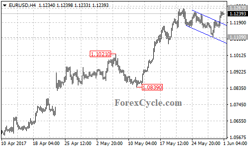 EURUSD 4-hour chart