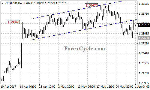 GBPUSD 4-hour chart