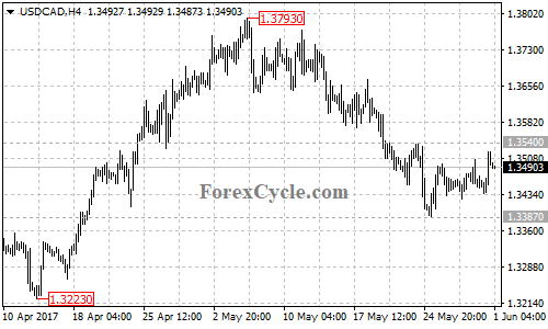 USDCAD 4-hour chart