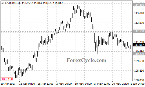 USDJPY 4-hour chart