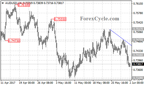 AUDUSD 4-hour chart