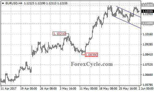 EURUSD 4-hour chart