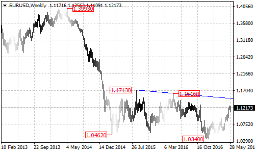 EURUSD Weekly Chart