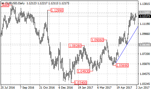 EURUSD Daily Chart