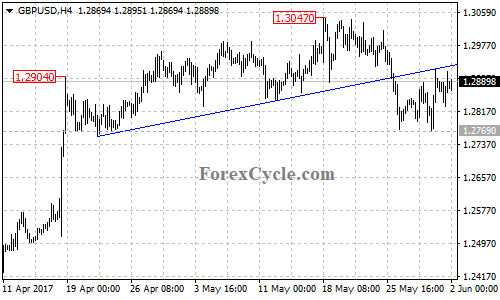 GBPUSD 4-hour chart