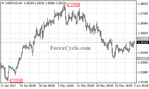 USDCAD 4-hour chart