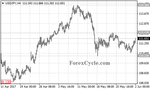 USDJPY 4-hour chart