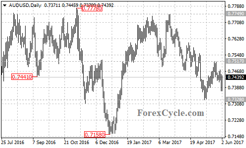 AUDUSD Daily Chart