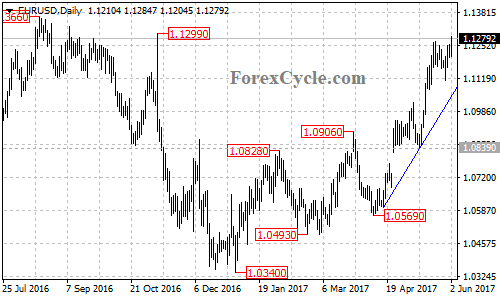 EURUSD Daily Chart