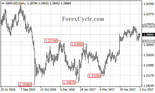 GBPUSD Daily Chart