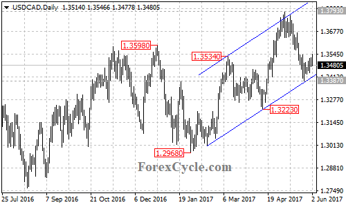 USDCAD Daily Chart