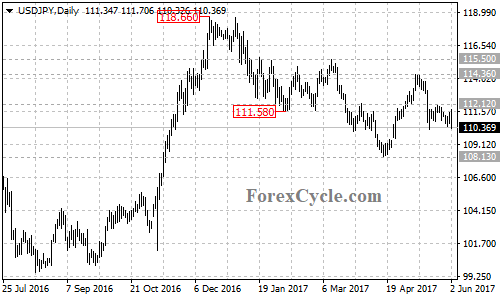 USDJPY Daily Chart