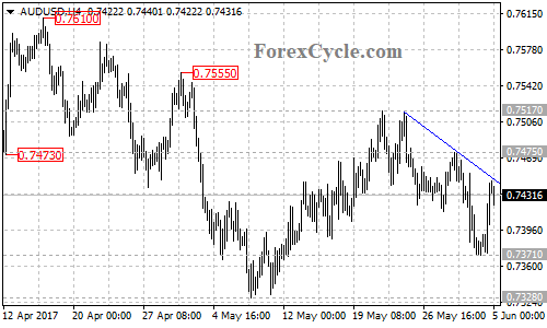 AUDUSD 4-hour chart