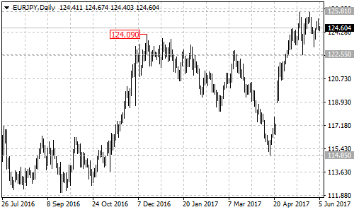 EURJPY Daily Chart