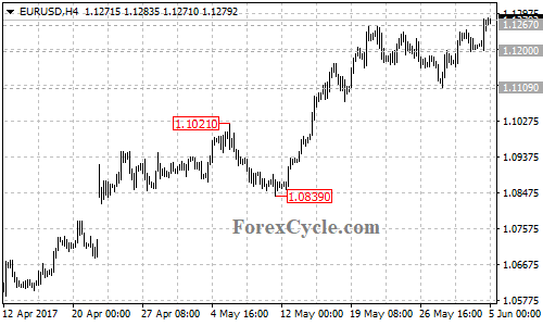 EURUSD 4-hour chart