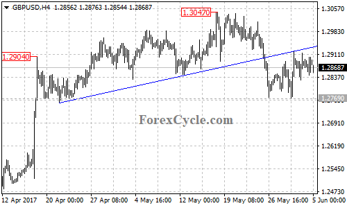 GBPUSD 4-hour chart