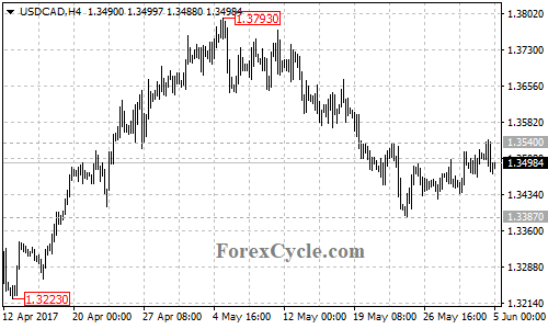 USDCAD 4-hour chart