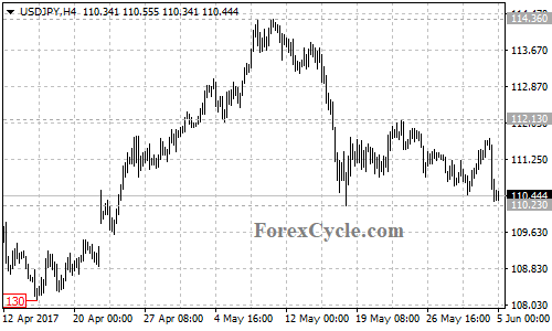 USDJPY 4-hour chart