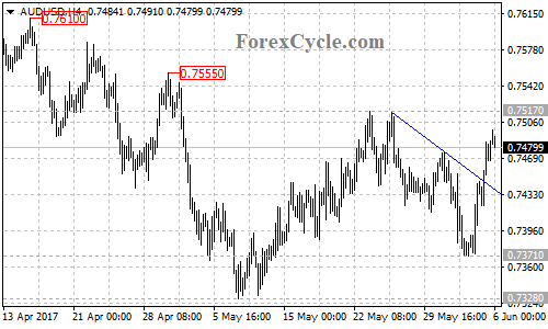 AUDUSD 4-hour chart