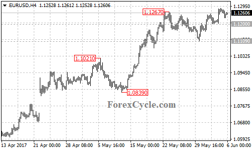 EURUSD 4-hour chart