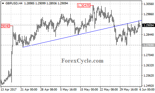 GBPUSD 4-hour chart