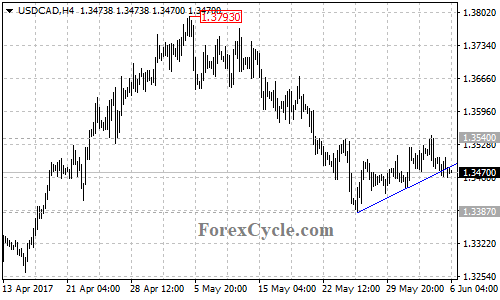 USDCAD 4-hour chart