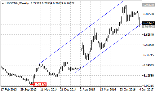 USDCNH Weekly Chart