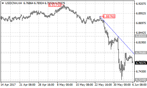 USDCNH 4-hour Chart