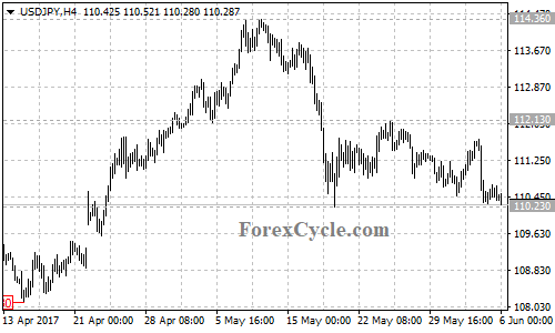 USDJPY 4-hour chart