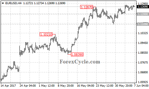 EURUSD 4-hour chart