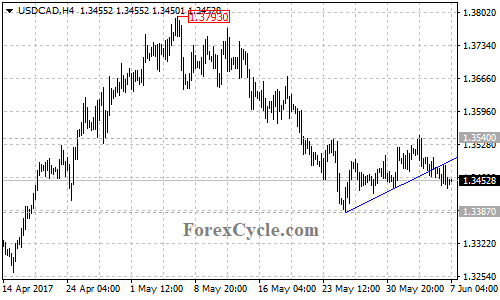 USDCAD 4-hour chart