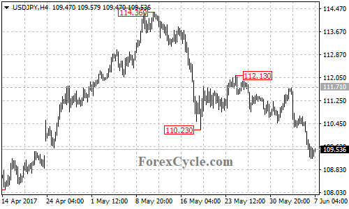 USDJPY 4-hour chart