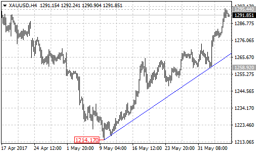 XAUUSD 4-hour Chart