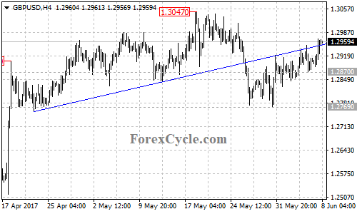 GBPUSD -hour chart