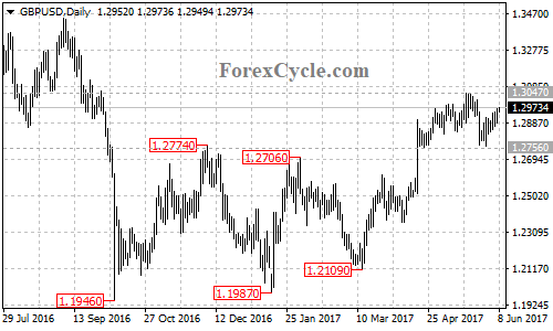 GBPUSD Daily Chart