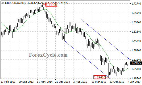 GBPUSD Weekly Chart