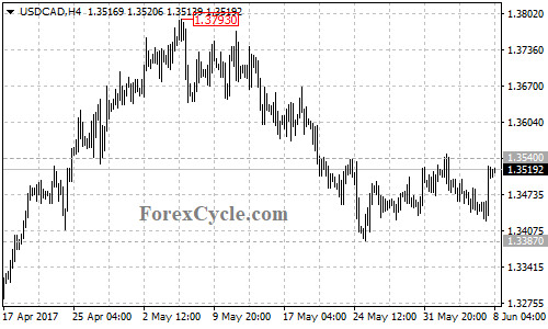 USDCAD 4-hour chart