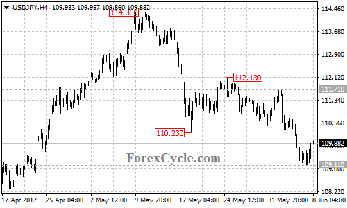 USDJPY 4-hour chart