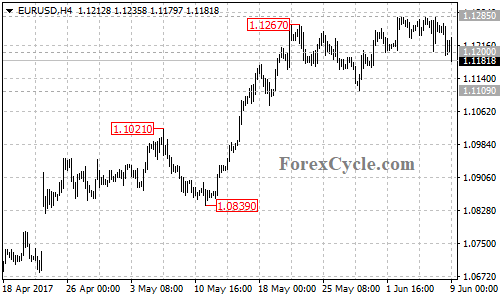 EURUSD 4-hour chart