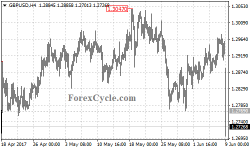 GBPUSD 4-hour chart