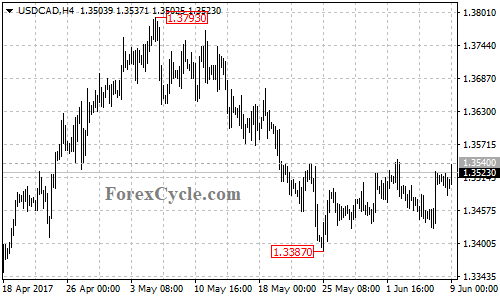 USDCAD 4-hour chart