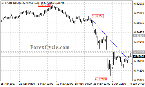 USDCNH 4-hour Chart