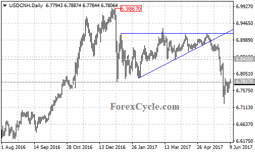 USDCNH Daily Chart