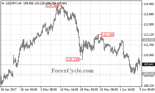 USDJPY 4-hour chart